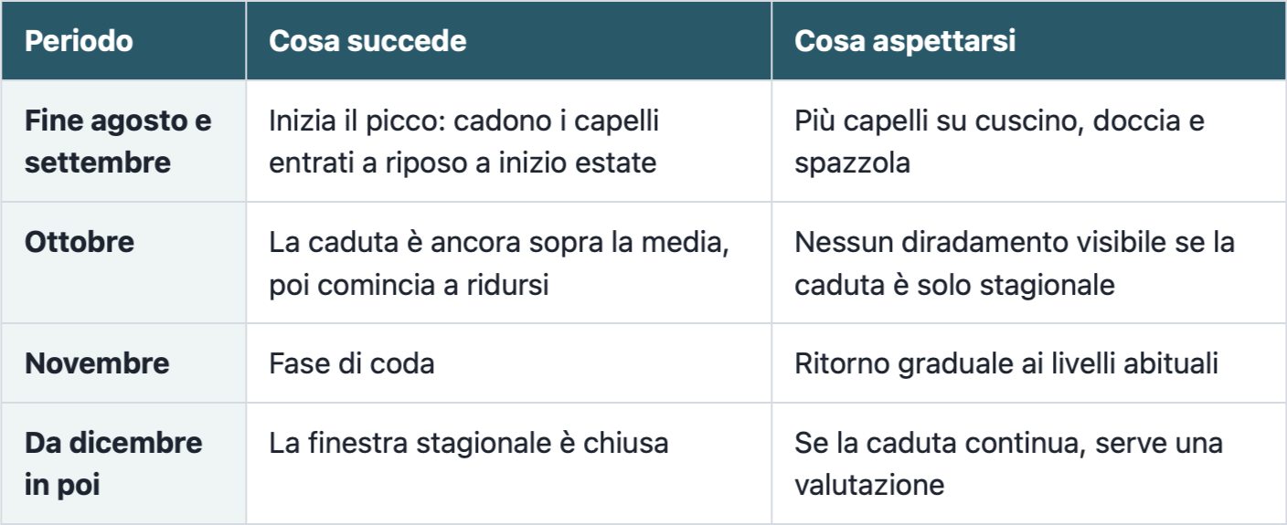 In quale periodo cadono di più: settembre, ottobre o novembre